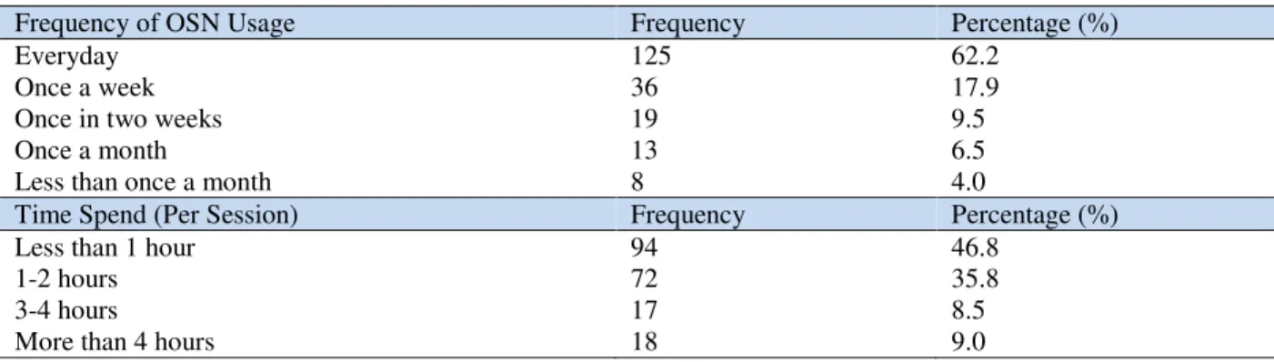 Table 2. Frequency and time spend of OSN 