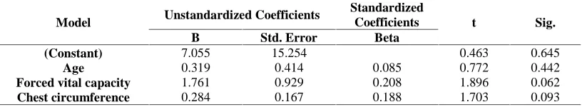 Table 3Results of multivariate regression analysis