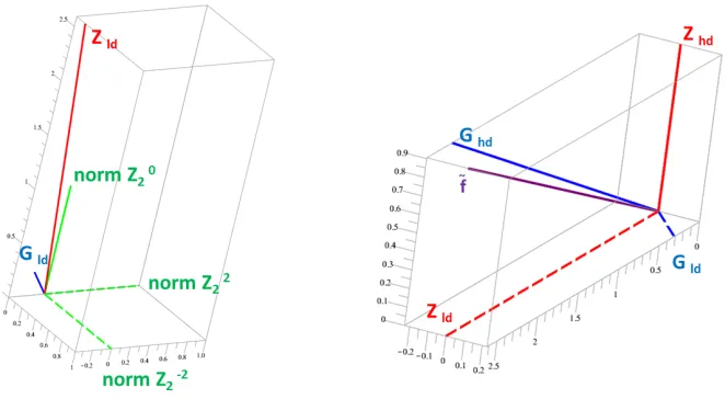 Figure 9. Myopia after surgery. Wavefront decomposition in the Zernike and the LD − HV2 basis.