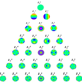 Table 1. The ﬁrst Zernike polynomials and their corresponding eye aberration.