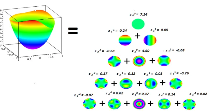 Figure 6. Decomposition of a quasi parabolic wavefront proﬁle in the Zernike basis for a 5mm pupil diameter.