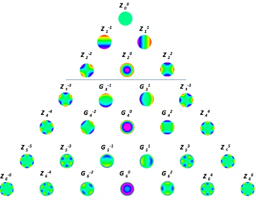 Figure 8. A high myopia. Wavefront decomposition in the Zernike and the LD − HV2 basis.