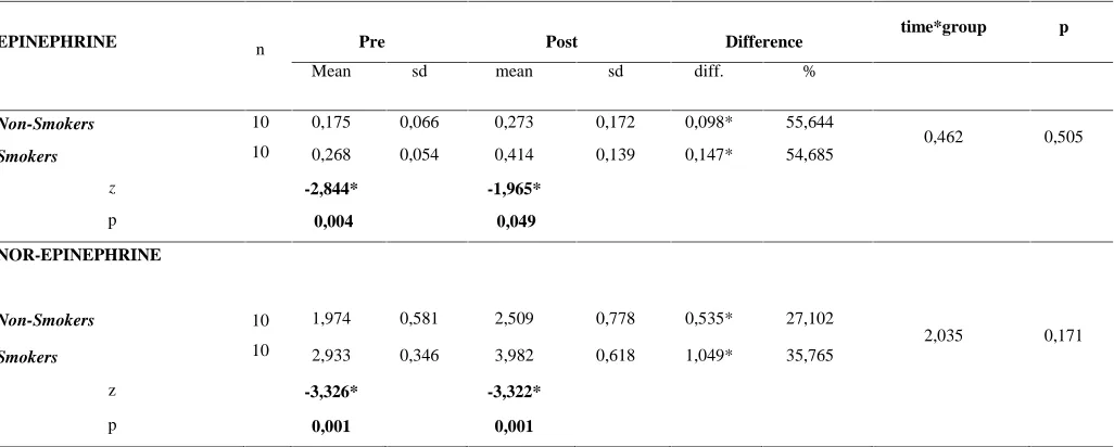 Table 1. Descriptive statistics for smokers and non-smokers.
