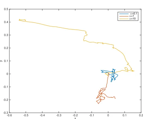 Figure 4. Numerical trajectories obtained for a varying polarisation parameter α. Parameters:T = 100, ∆t = 10−4, c = d = 1, r = 0.95, γ = 90, µ = 0.8.
