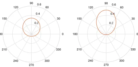 Figure 2. Circular distribution for θt = π2 , κ = 1 (left) and κ = 2 (right).