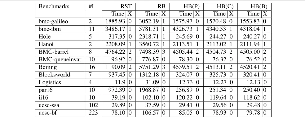 Table 1. Performance of different algorithms on different classes of benchmark
