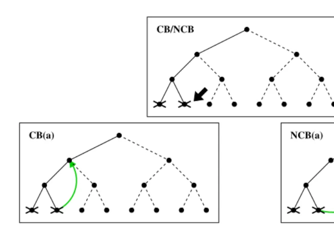 Fig. 1. Chronological Backtracking (CB) vs Non-Chronological Backtracking (NCB)