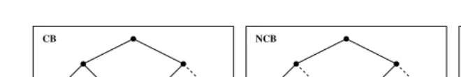 Fig. 2. Comparing Chronological Backtracking (CB), Non-Chronological Backtracking(NCB) and Heuristic Backtracking (HB)