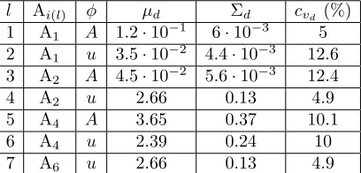 Table 1. Measurements dataset description and statistics (means, standard deviations andcoeﬃcient of variations), cf