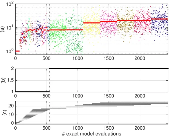 Figure 2. Evolutions of the sample trust-indices (colored dots) and their averages (solid redlines) (a), selected polynomial order p(k) (b) and corresponding selected J (k) samples (c) usedto build the successive surrogates vs
