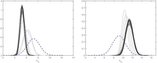 Figure 4. Pulse wave velocitiesarteries. Dashed lines represent prior distributions. Gradual color shading illustrates the se-quential progression of posterior distributions toward convergence (from light to dark colors) c0 marginal distribution in the iliac (left) and femoral (right)in regions of low prior probability.