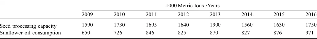 Table 4. Sunﬂower oil export and import values of Turkey (Anonymous, 2017c).