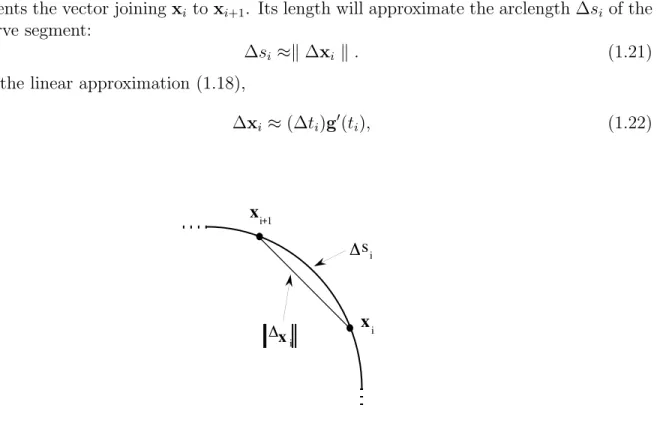 Figure 1.14: The length of the line segment approximates the arclength of the curve segment.