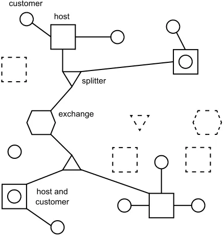 Fig 1An example network showing the various components. It alsoshows (dashed) the potential locations of hosts, splitters andexchanges that have not been used