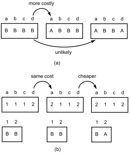 Fig 3How the solution in Fig 2(a) can be improved for different genetic encodings: (a) a direct encoding, and (b) a neutral encoding using grouping.