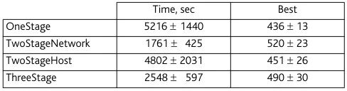 Table 3Results for the first experiment, with a service box limit of 6.