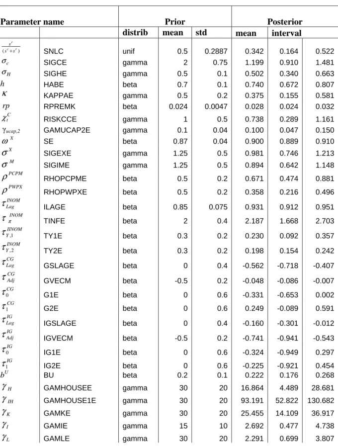 TABLE 2.1:  Estimation Results for structural parameters 