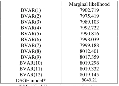 TABLE 2.2. Comparison of the fit of the base model and of BVAR’s. 
