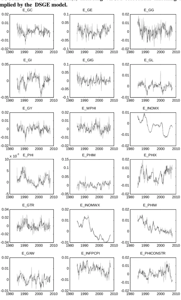 FIGURE 1 bis: fit of a VAR(1) including VECM corrections matching those  implied by the  DSGE model