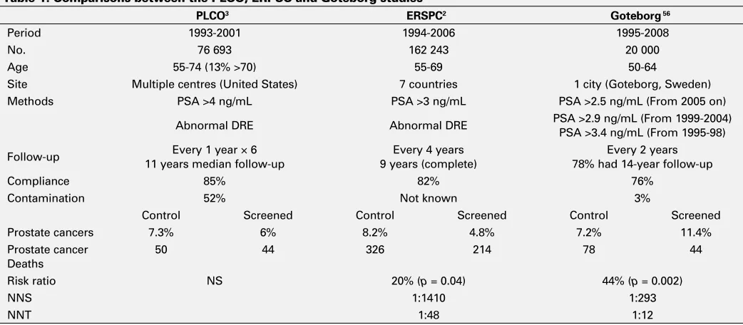 Table 1. Comparisons between the PLCO, ERPSC and Goteborg studies