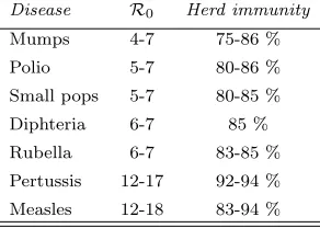 Table 1. R0 and herd immunity thresholds for vaccine-preventable diseases, from [10].