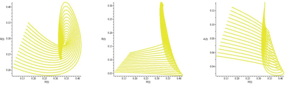 Figure 3. Phase portrait diagrams with parameter values0 r1 = 0.3082, r2 = 0.4857, r3 =.0269, r4 = 0.0306, r5 = 0.0312, r6 = 0.0156, β= 0.0544.