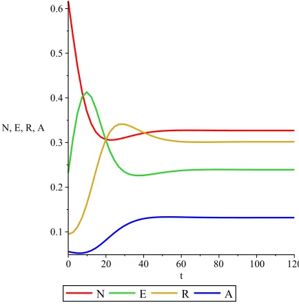 Figure 6. Evolution of0 N(t), E(t), R(t) and A(t) with parameter values r1 = 0.2082, r2 =.4857, r3 = 0.1269, r4 = 0.0306, r5 = 0.0312, r6 = 0.0156, β= 0.0544 at R0 = 1.14