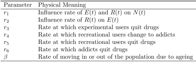 Table 1. Interpretation of the parameters in NERA model