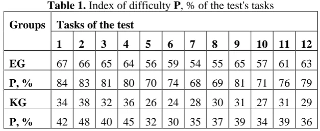 Table 1. Index of difficulty P, % of the test's tasks 