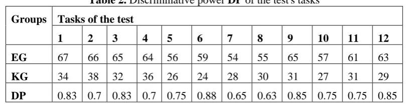 Table 2. Discriminative power DP of the test's tasks 
