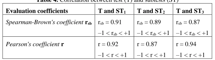 Table 3. Reliability of the subtests 