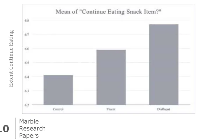 Figure 4: Bar graph of mean score of participants want continue eating the snack item for each logo (Hypothesis 2) 
