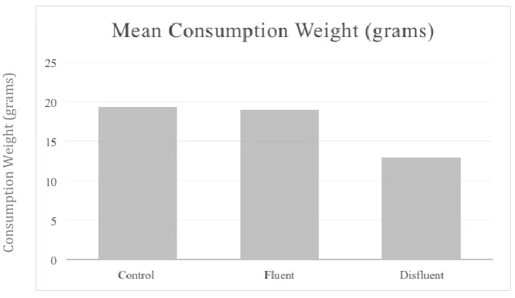 Figure 6: Bar graph of different logo and effect on consumption 