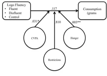 Figure 7: Conceptual model of the relationship between logo group and consumption 