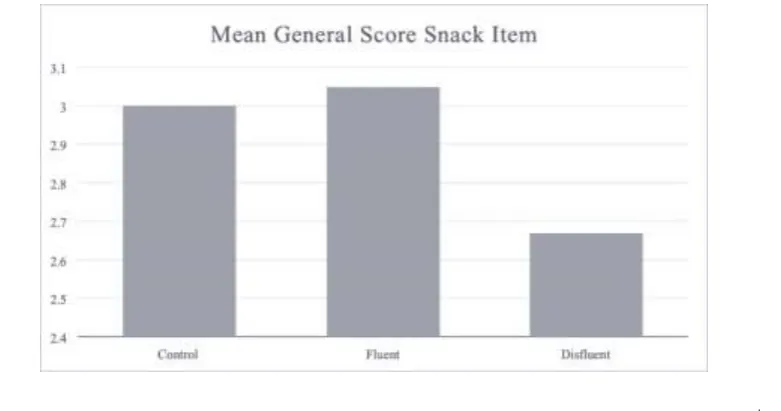 Figure 3: Bar graph of mean general score for each logo (Hypothesis 1) 