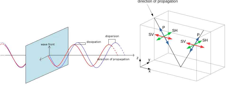 Figure 1. Left: Example of a traveling wave (blue line) and its numerical approximation (redline)