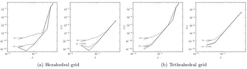 Figure 3. Computed dispersion errors eP (left) and eS (right) versus N for ∆t = 0.001, 0.0001.The continuous lines refers to the semi-discrete approximation.