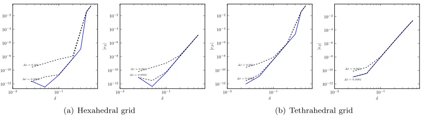 Figure 3. Computed dispersion errors eP (left) and eS (right) versus N for ∆t = 0.001, 0.0001.The continuous lines refers to the semi-discrete approximation.