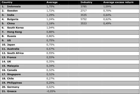 Table 4 Six different portfolios resulting from the construction of the SMB and HML factors