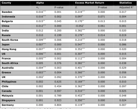 Table 7 The estimation results of equation 2 per country.  