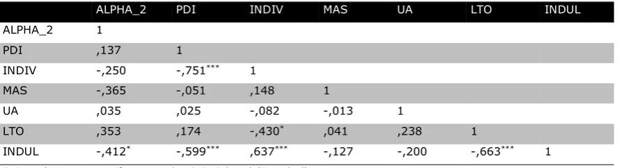 Table 8 Correlations between ALPHA_2 and the dimensions of Hofstede 