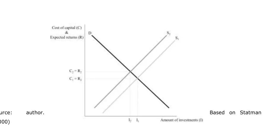 Figure 1 Sin stock cost of capital and expected returns 