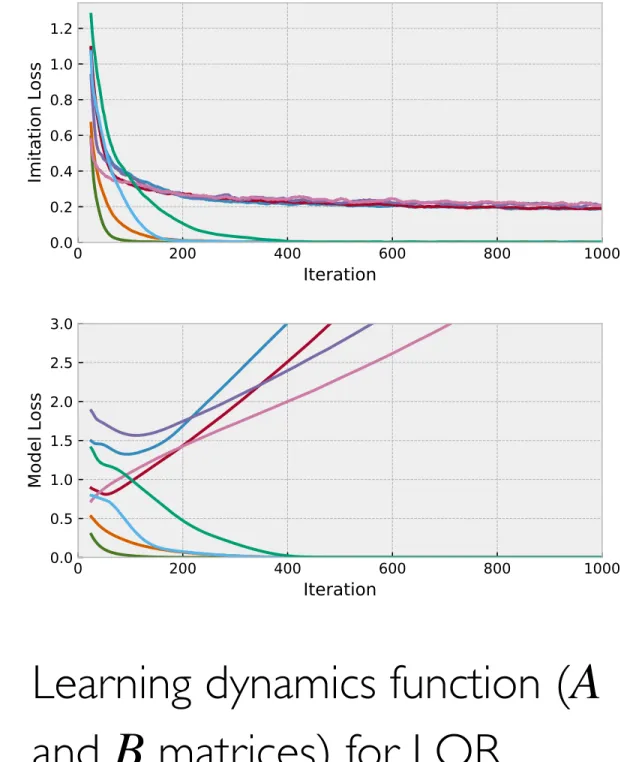 Figure 2: Runtime comparison of fixed point differentiation (FP) to unrolling the iLQR solver (Unroll), averaged over 10 trials.