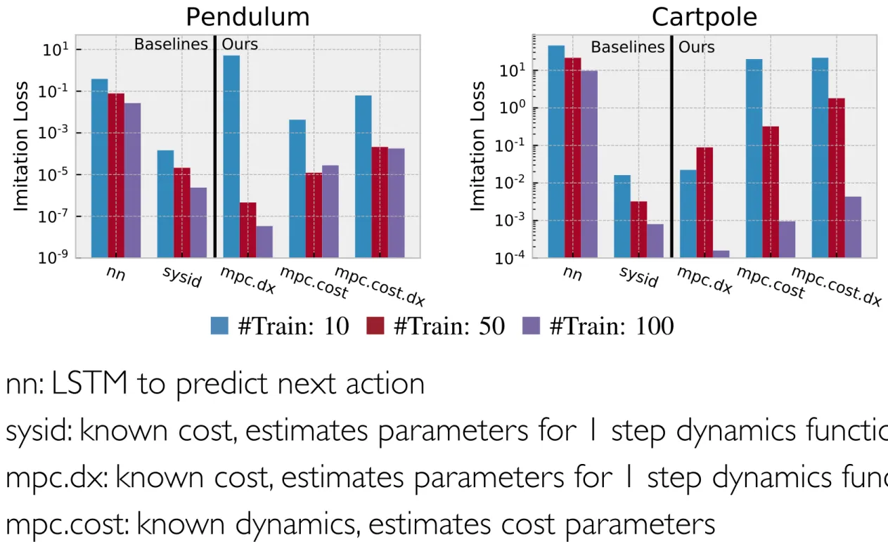 Figure 4: Learning results on the (simple) pendulum and cartpole environments. We select the best validation loss observed during the training run and report the best test loss.