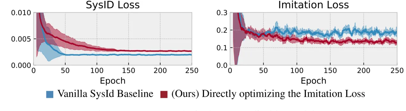 Figure 4: Learning results on the (simple) pendulum and cartpole environments. We select the best validation loss observed during the training run and report the best test loss.