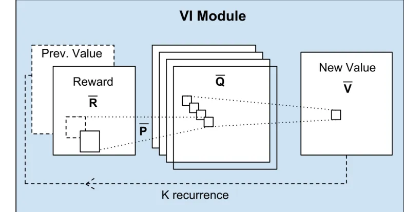 Figure 2: Planning-based NN models. Left: a general policy representation that adds value function features from a planner to a reactive policy