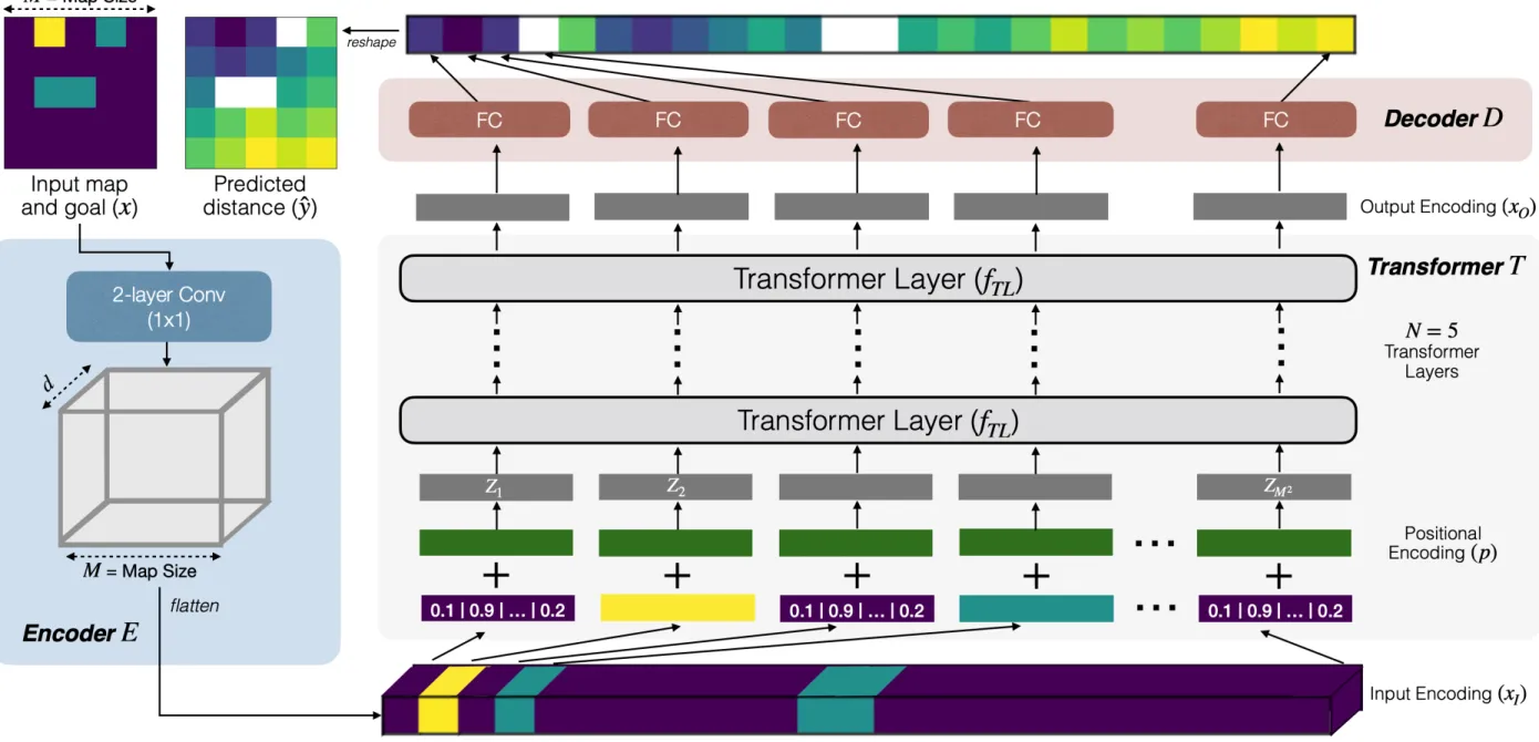 Figure 3: Spatial Planning Transformer (SPT). Figure showing an overview of the proposed Spatial Planning Transformer model