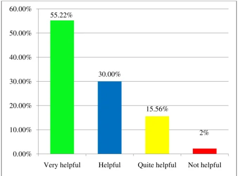 Figure 18 Histogram of the Result for Evaluation Question Number 1: 