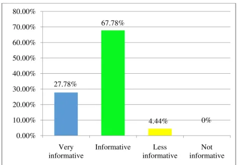 Figure 22 Histogram of the Result for Evaluation Question Number 5: 