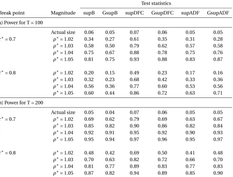 Table 3: Empirical power for ﬁxed τ∗ and ρ∗